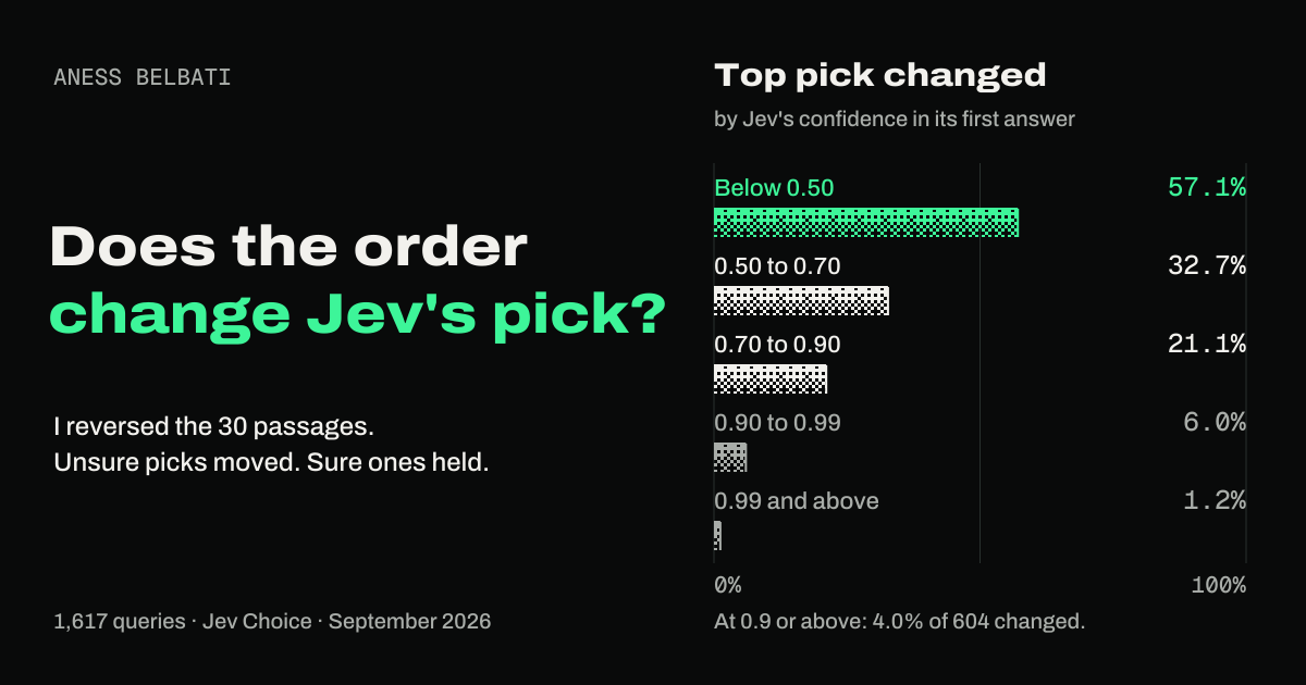 Chart: how often Jev's top pick changed when I reversed the 30 passages, by its confidence in the first answer: below 0.50, 57.1%; 0.50 to 0.70, 32.7%; 0.70 to 0.90, 21.1%; 0.90 to 0.99, 6.0%; 0.99 and above, 1.2%. 1,617 queries.